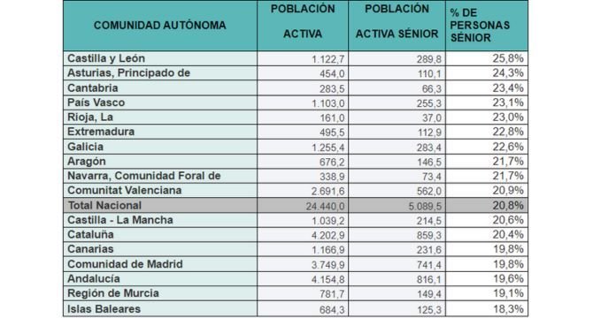 Tabla de Adecco por comunidades autónomas.